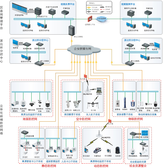 公安類建築智能化