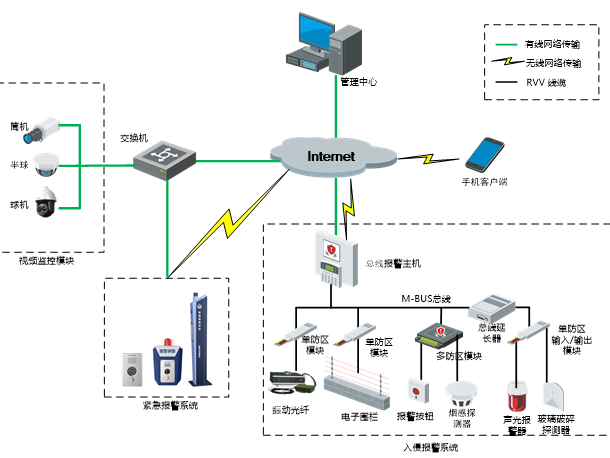 糖心视频免费观看報警係統